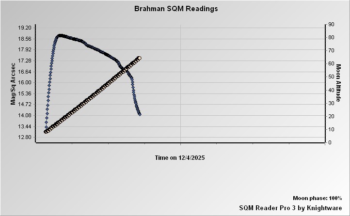 Plot of Latest SQM Readings
